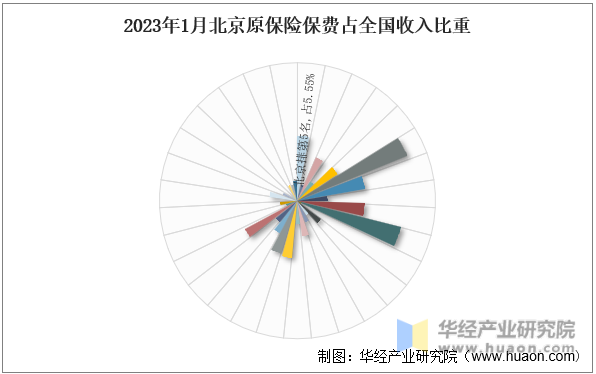 2023年1月北京原保险保费占全国收入比重