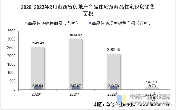 2020-2023年2月山西省房地产商品住宅及商品住宅现房销售面积