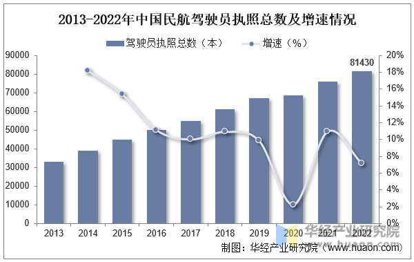 2013-2022年中国民航驾驶员执照总数及增速情况