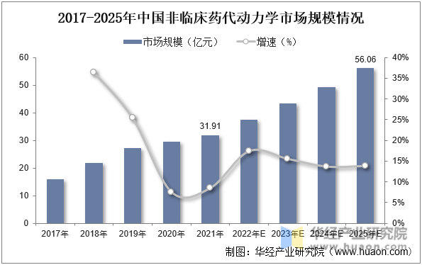 2017-2025年中国非临床药代动力学行业市场规模情况