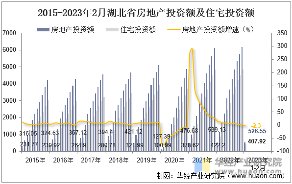 2015-2023年2月湖北省房地产投资额及住宅投资额
