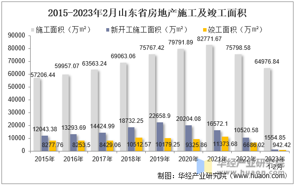 2015-2023年2月山东省房地产施工及竣工面积