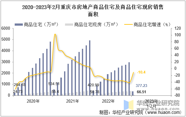 2020-2023年2月重庆市房地产商品住宅及商品住宅现房销售面积