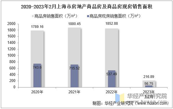 2020-2023年2月上海市房地产商品房及商品房现房销售面积