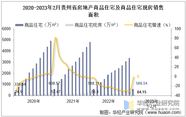 2020-2023年2月贵州省房地产商品住宅及商品住宅现房销售面积
