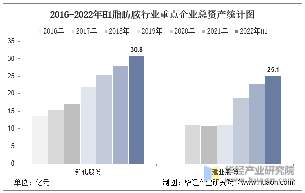 2016-2022年H1脂肪胺行业重点企业总资产统计图
