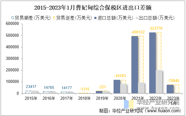 2015-2023年1月曹妃甸综合保税区进出口差额