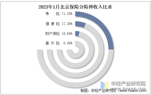 2023年1月北京保险分险种收入比重