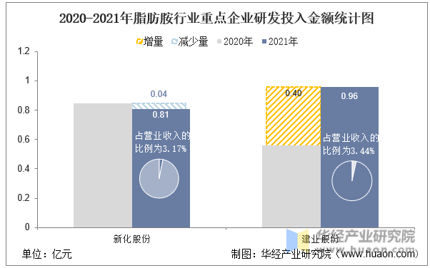 2020-2021年脂肪胺行业重点企业研发投入金额统计图