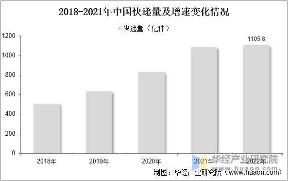 2018-2021年中国快递量及增速变化情况