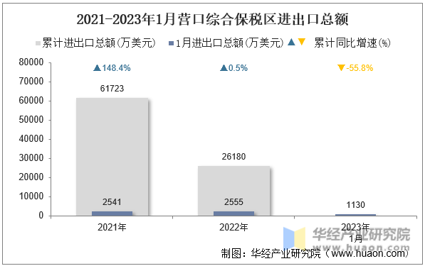 2021-2023年1月营口综合保税区进出口总额