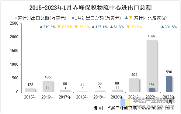 2015-2023年1月赤峰保税物流中心进出口总额