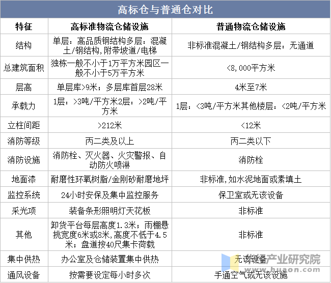 高标仓与普通仓对比