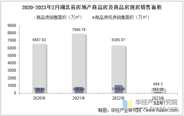 2020-2023年2月湖北省房地产商品房及商品房现房销售面积
