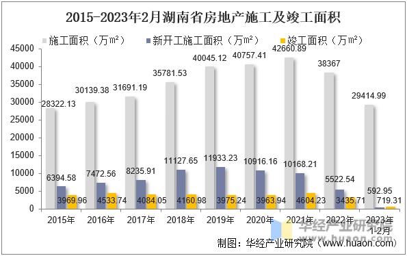 2015-2023年2月湖南省房地产施工及竣工面积