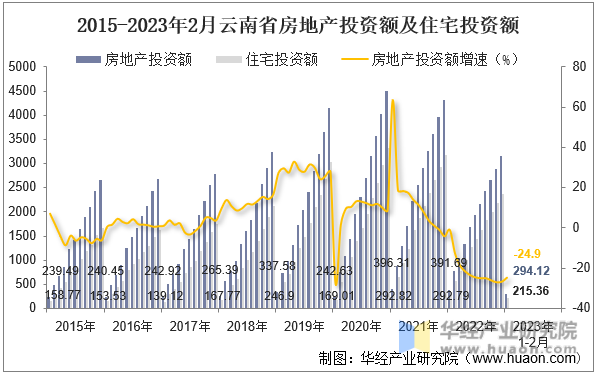 2015-2023年2月云南省房地产投资额及住宅投资额