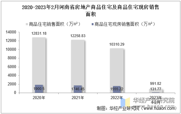 2020-2023年2月河南省房地产商品住宅及商品住宅现房销售面积