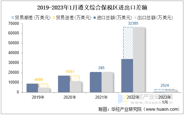 2019-2023年1月遵义综合保税区进出口差额