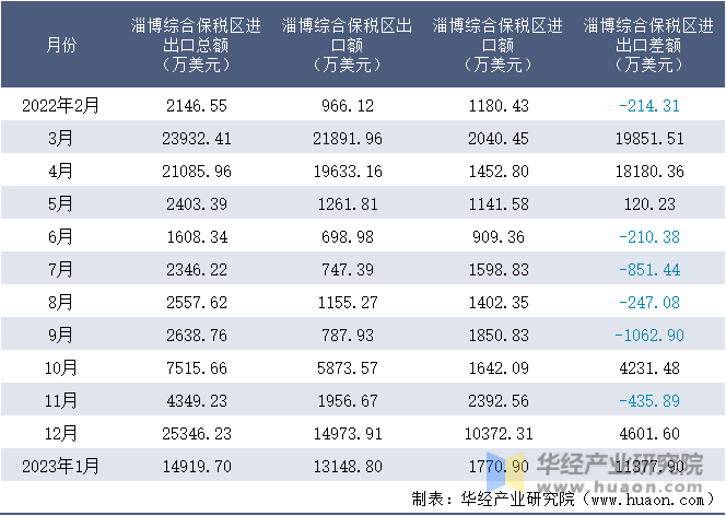 2022-2023年1月淄博综合保税区进出口额月度情况统计表