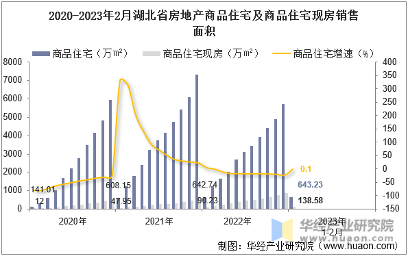 2020-2023年2月湖北省房地产商品住宅及商品住宅现房销售面积