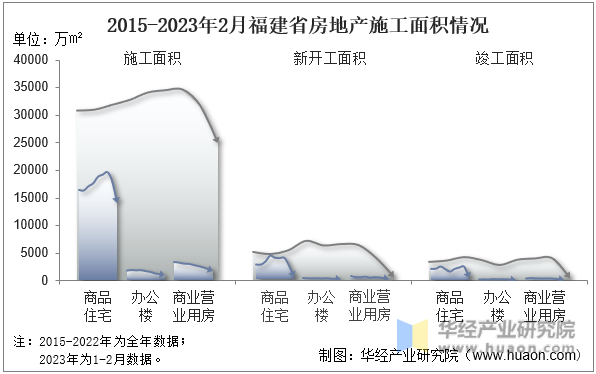 2015-2023年2月福建省房地产施工面积情况