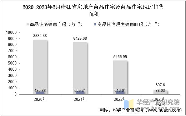 2020-2023年2月浙江省房地产商品住宅及商品住宅现房销售面积