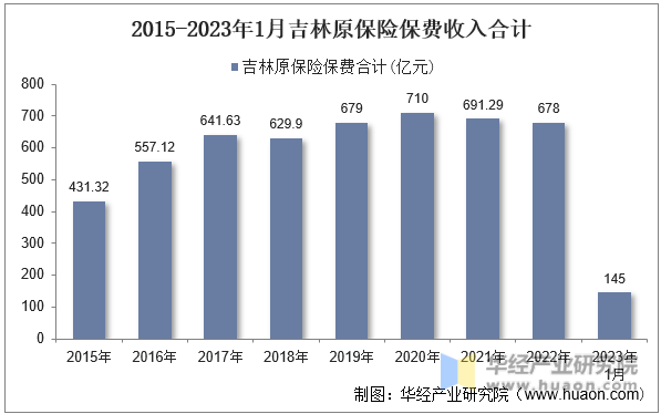 2015-2023年1月吉林原保险保费收入合计