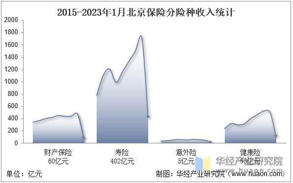 2015-2023年1月北京保险分险种收入统计