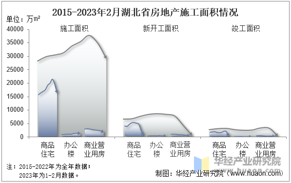 2015-2023年2月湖北省房地产施工面积情况