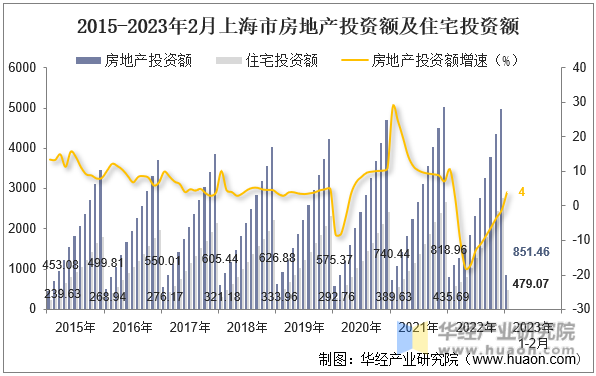 2015-2023年2月上海市房地产投资额及住宅投资额