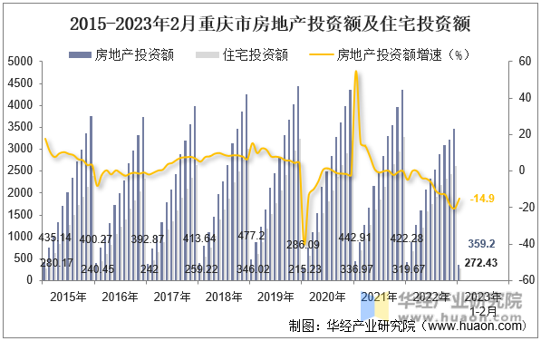 2015-2023年2月重庆市房地产投资额及住宅投资额