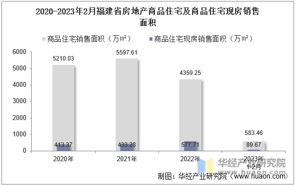2020-2023年2月福建省房地产商品住宅及商品住宅现房销售面积