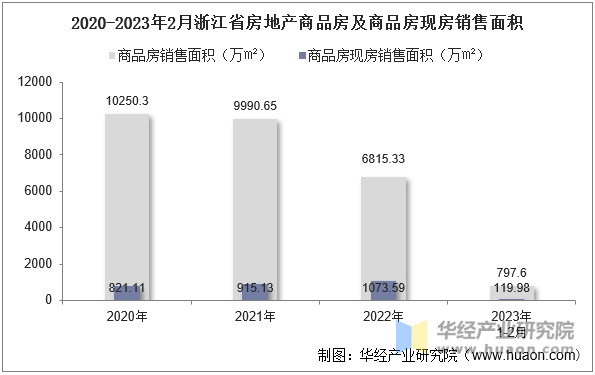 2020-2023年2月浙江省房地产商品房及商品房现房销售面积