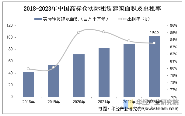 2018-2023年中国高标仓实际租赁建筑面积及出租率