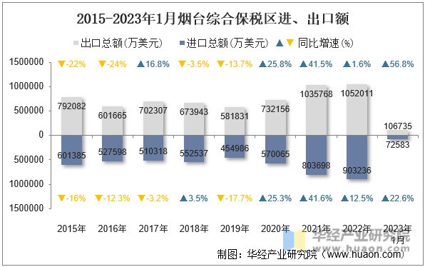 2015-2023年1月烟台综合保税区进、出口额