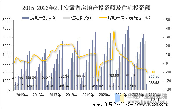 2015-2023年2月安徽省房地产投资额及住宅投资额
