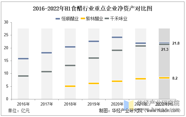 2016-2022年H1食醋行业重点企业净资产对比图