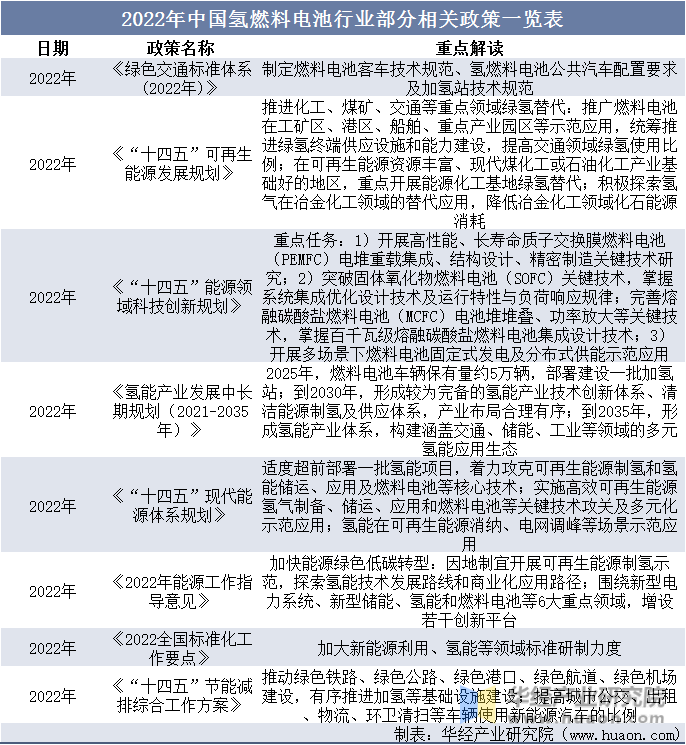 近年来中国氢燃料电池相关政策一览表