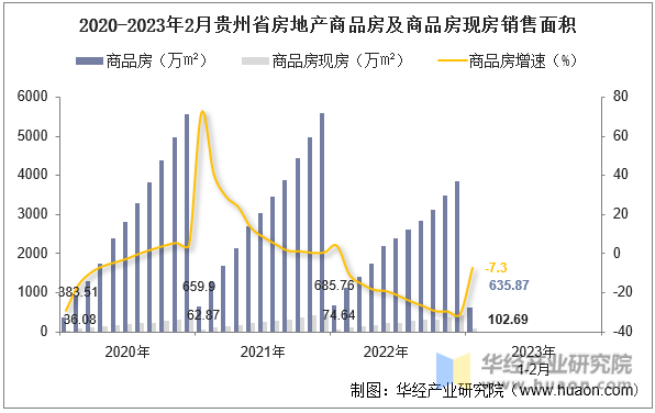 2020-2023年2月贵州省房地产商品房及商品房现房销售面积