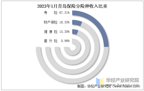 2023年1月青岛保险分险种收入比重