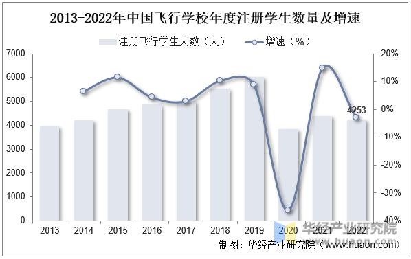 2013-2022年中国飞行学校年度注册学生数量及增速