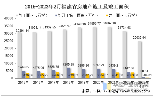 2015-2023年2月福建省房地产施工及竣工面积