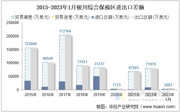 2015-2023年1月银川综合保税区进出口差额