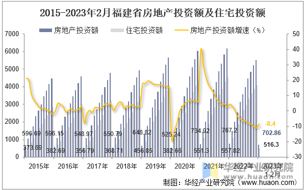 2015-2023年2月福建省房地产投资额及住宅投资额