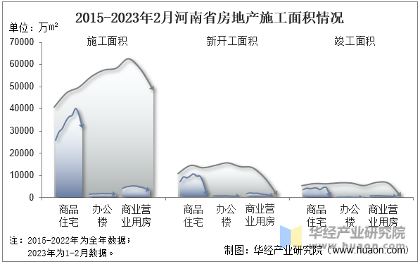 2015-2023年2月河南省房地产施工面积情况