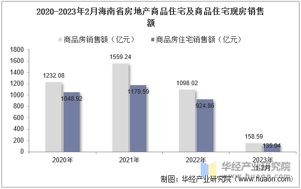 2020-2023年2月海南省房地产商品住宅及商品住宅现房销售额