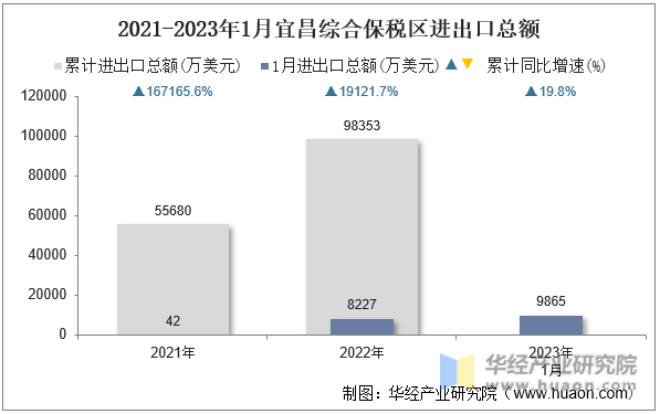 2021-2023年1月宜昌综合保税区进出口总额