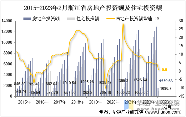 2015-2023年2月浙江省房地产投资额及住宅投资额