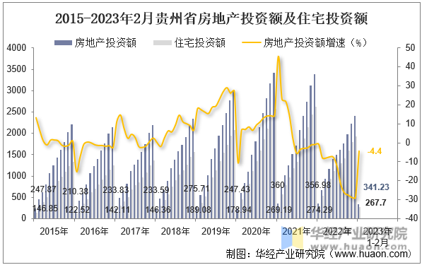 2015-2023年2月贵州省房地产投资额及住宅投资额