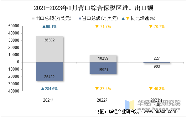 2021-2023年1月营口综合保税区进、出口额